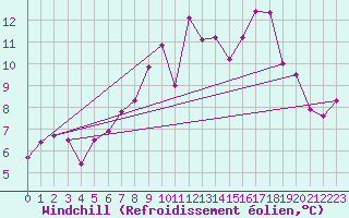 Courbe du refroidissement olien pour Messstetten