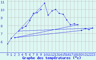 Courbe de tempratures pour Bremervoerde