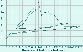 Courbe de l'humidex pour Bremervoerde