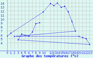 Courbe de tempratures pour Les Charbonnires (Sw)