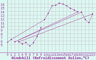 Courbe du refroidissement olien pour Sigenza