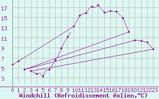 Courbe du refroidissement olien pour Diepholz