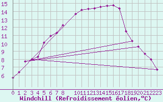 Courbe du refroidissement olien pour Haparanda A
