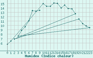 Courbe de l'humidex pour Ranua lentokentt