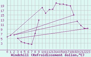 Courbe du refroidissement olien pour Cannes (06)