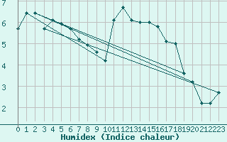 Courbe de l'humidex pour Rhyl