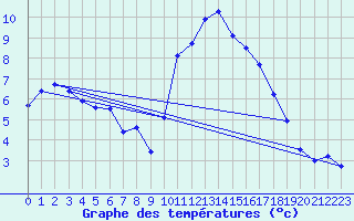 Courbe de tempratures pour Guret Saint-Laurent (23)