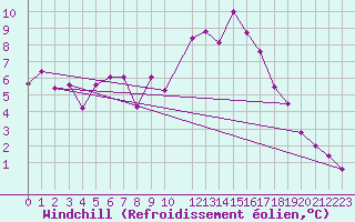 Courbe du refroidissement olien pour Col Des Mosses