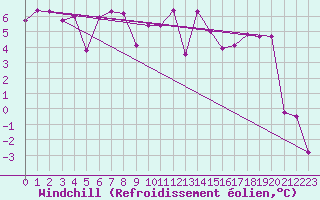 Courbe du refroidissement olien pour Wdenswil