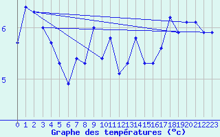 Courbe de tempratures pour La Dle (Sw)