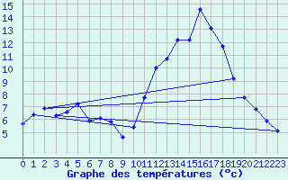 Courbe de tempratures pour Voiron (38)