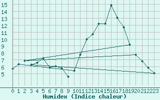 Courbe de l'humidex pour Voiron (38)