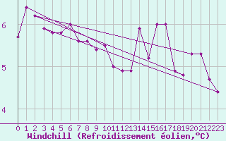 Courbe du refroidissement olien pour Isle Of Portland