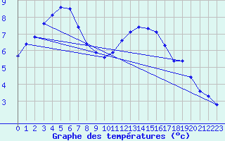 Courbe de tempratures pour Vernouillet (78)