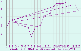 Courbe du refroidissement olien pour Tigery (91)