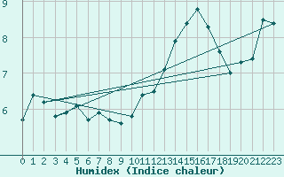 Courbe de l'humidex pour Le Luc (83)