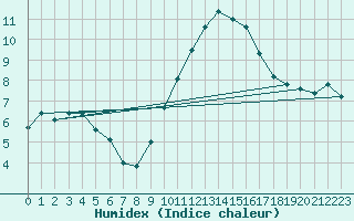 Courbe de l'humidex pour Viseu