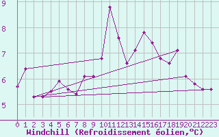 Courbe du refroidissement olien pour Gurteen