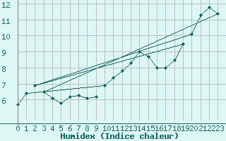 Courbe de l'humidex pour Aberdaron