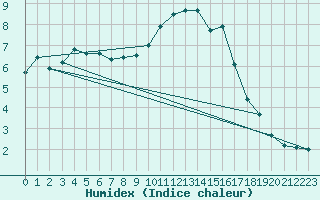 Courbe de l'humidex pour Lamballe (22)