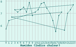 Courbe de l'humidex pour Hoherodskopf-Vogelsberg