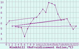 Courbe du refroidissement olien pour Chaumont (Sw)