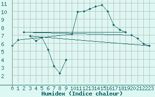 Courbe de l'humidex pour Perpignan (66)