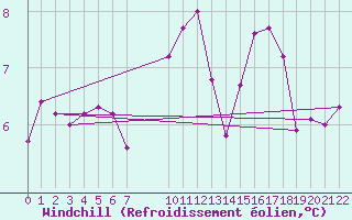 Courbe du refroidissement olien pour Lindesnes Fyr