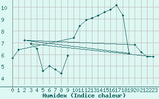 Courbe de l'humidex pour Beauvais (60)