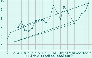 Courbe de l'humidex pour Granes (11)