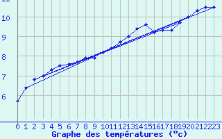 Courbe de tempratures pour Sorcy-Bauthmont (08)