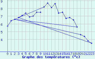 Courbe de tempratures pour Kihnu