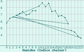 Courbe de l'humidex pour Kihnu