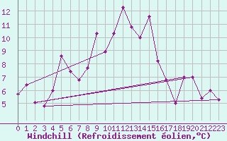 Courbe du refroidissement olien pour Alpinzentrum Rudolfshuette