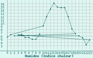 Courbe de l'humidex pour Hyres (83)