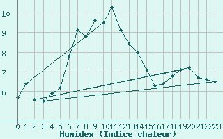 Courbe de l'humidex pour Kredarica