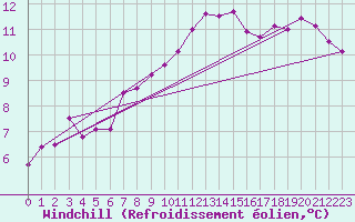Courbe du refroidissement olien pour Laval (53)