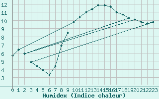 Courbe de l'humidex pour Fribourg / Posieux