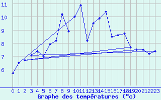 Courbe de tempratures pour Hoek Van Holland