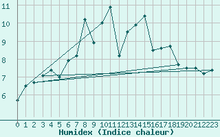 Courbe de l'humidex pour Hoek Van Holland