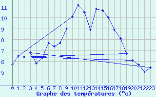 Courbe de tempratures pour Canigou - Nivose (66)