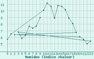 Courbe de l'humidex pour Canigou - Nivose (66)