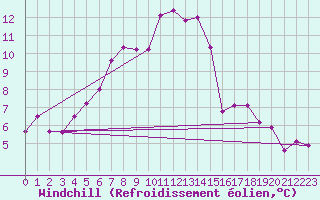 Courbe du refroidissement olien pour Arosa