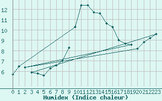 Courbe de l'humidex pour Feuchtwangen-Heilbronn