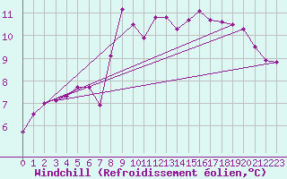 Courbe du refroidissement olien pour Pointe de Chassiron (17)