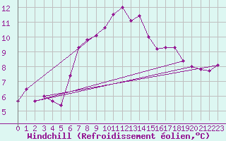Courbe du refroidissement olien pour Magilligan