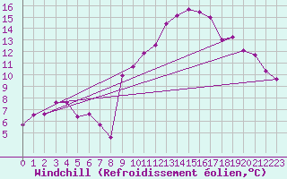 Courbe du refroidissement olien pour Avord (18)