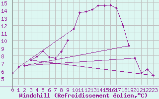 Courbe du refroidissement olien pour Marienberg