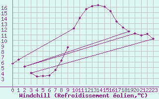 Courbe du refroidissement olien pour Kuemmersruck