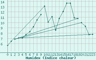 Courbe de l'humidex pour Weissenburg